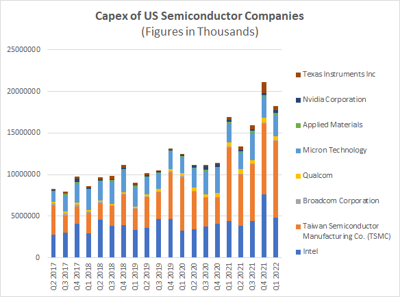 Capex of US Semiconductor stock